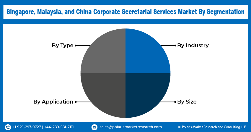 Singapore, Malaysia, and China Corporate Secretarial Services Market Seg